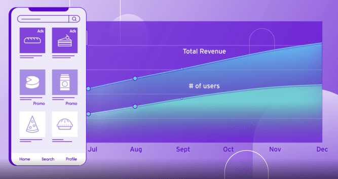 Promoted programmatic ads attract funding to help e-commerce marketplaces achieve profitability.